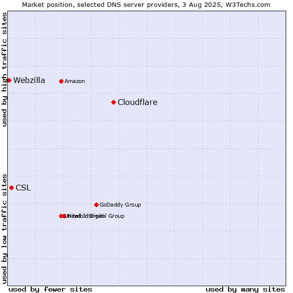 Market position of Cloudflare vs. CSL vs. Webzilla