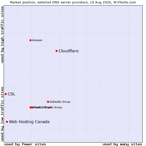 Market position of Cloudflare vs. Web Hosting Canada vs. CSL