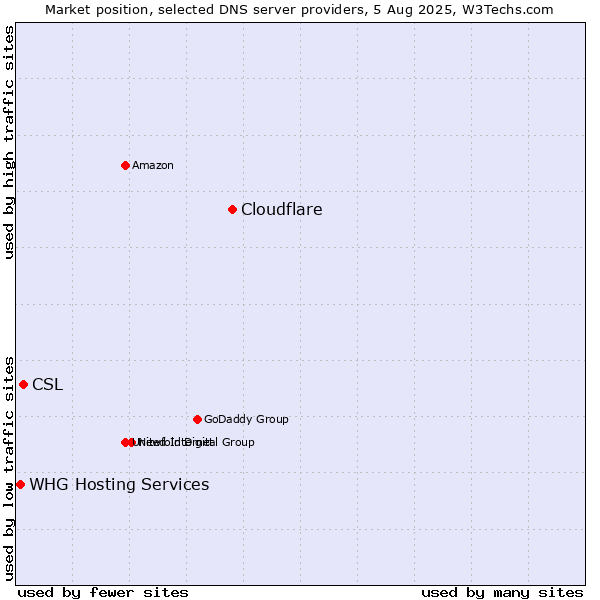 Market position of Cloudflare vs. CSL vs. WHG Hosting Services