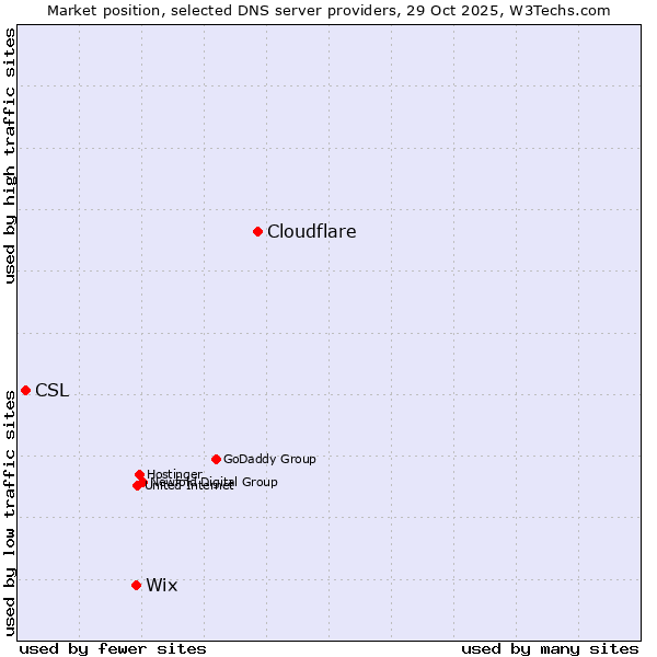 Market position of Cloudflare vs. Wix vs. CSL