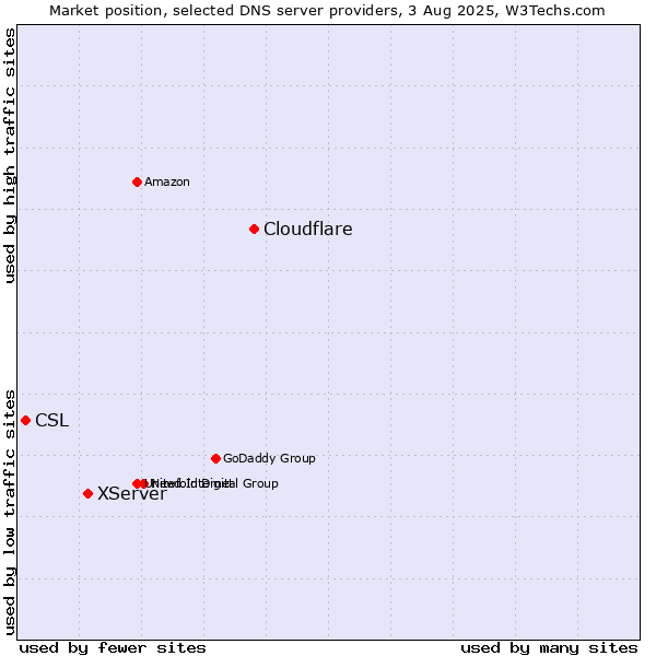 Market position of Cloudflare vs. XServer vs. CSL