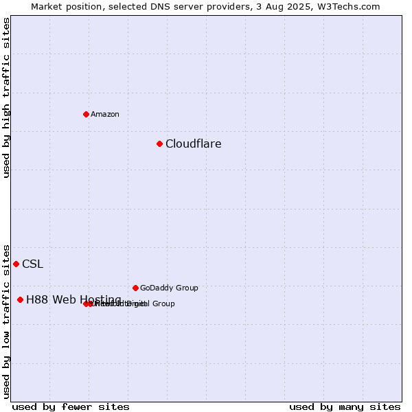 Market position of Cloudflare vs. H88 Web Hosting vs. CSL