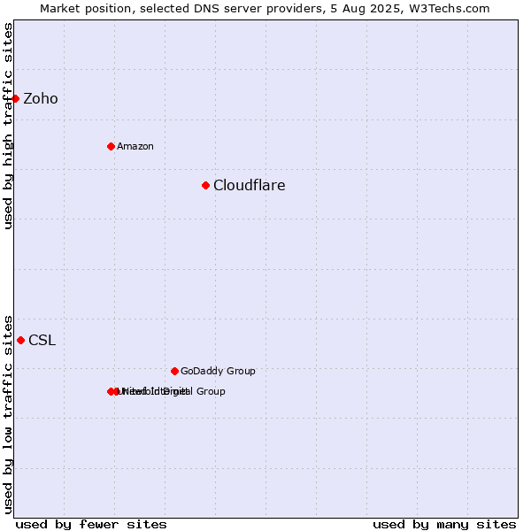 Market position of Cloudflare vs. CSL vs. Zoho