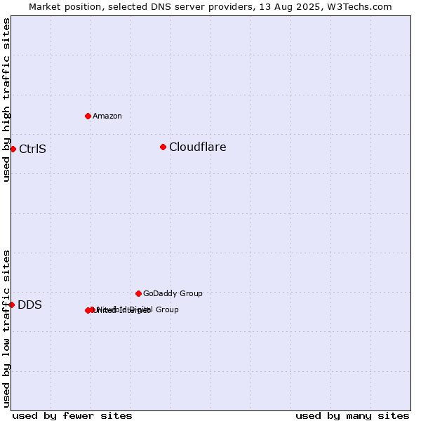 Market position of Cloudflare vs. CtrlS vs. DDS