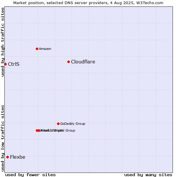 Market position of Cloudflare vs. Flexbe vs. CtrlS