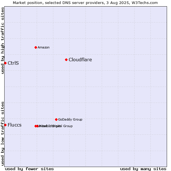 Market position of Cloudflare vs. CtrlS vs. Fluccs