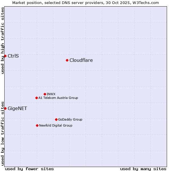 Market position of Cloudflare vs. GigeNET vs. CtrlS