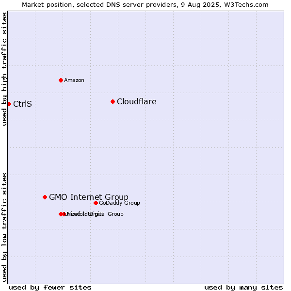 Market position of Cloudflare vs. GMO Internet Group vs. CtrlS