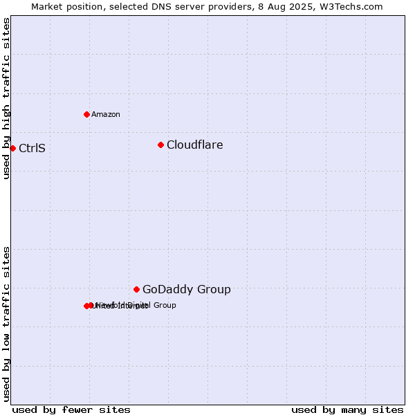 Market position of Cloudflare vs. GoDaddy Group vs. CtrlS