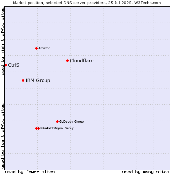Market position of Cloudflare vs. IBM Group vs. CtrlS