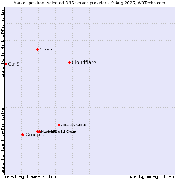 Market position of Cloudflare vs. Group.one vs. CtrlS