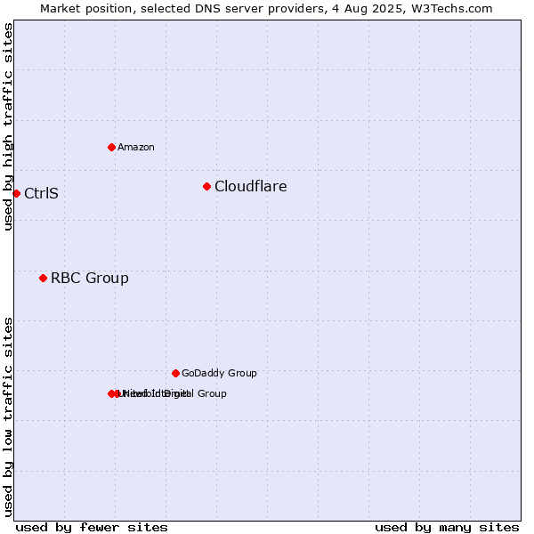 Market position of Cloudflare vs. RBC Group vs. CtrlS