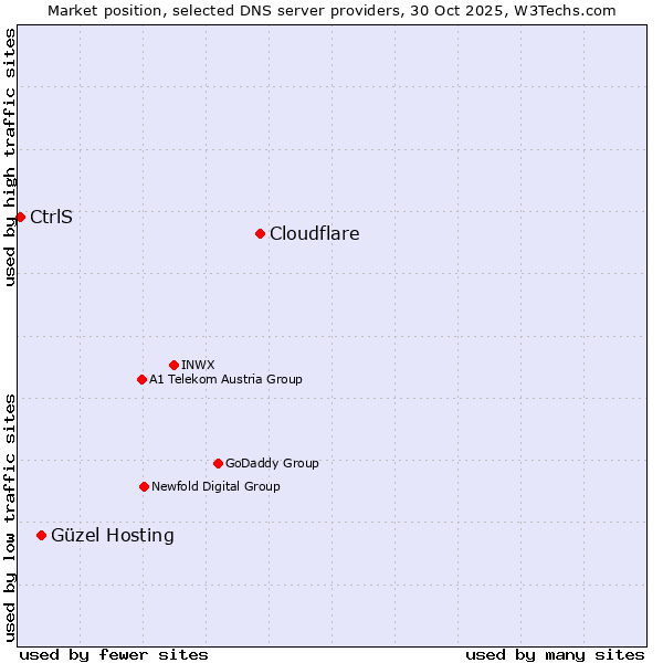 Market position of Cloudflare vs. Güzel Hosting vs. CtrlS