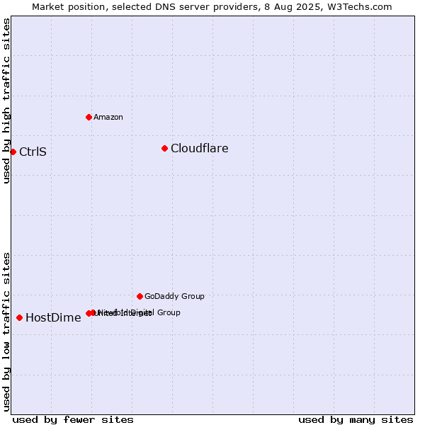 Market position of Cloudflare vs. HostDime vs. CtrlS