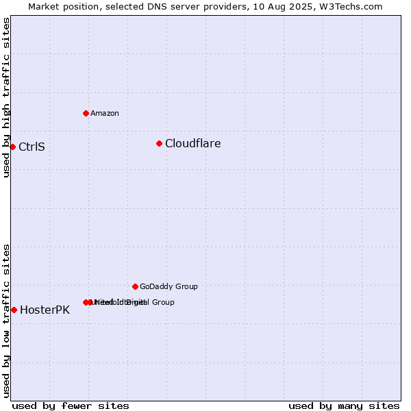 Market position of Cloudflare vs. HosterPK vs. CtrlS