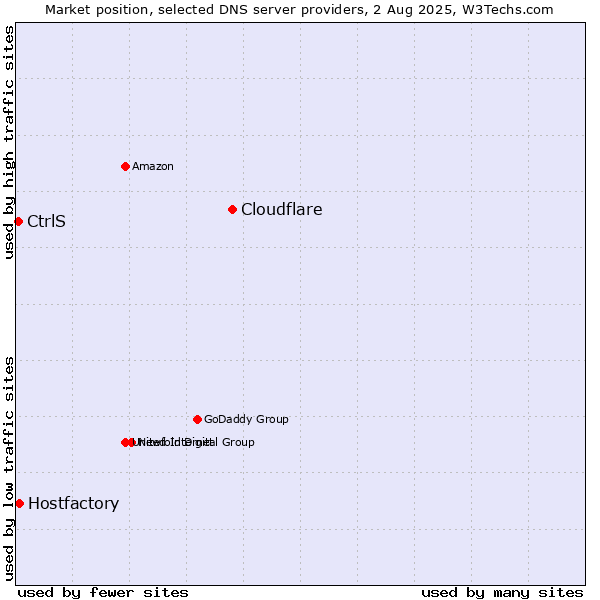 Market position of Cloudflare vs. Hostfactory vs. CtrlS