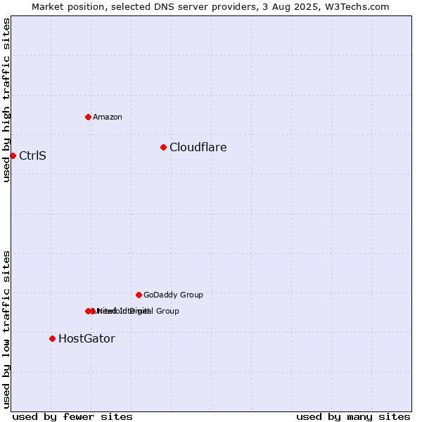 Market position of Cloudflare vs. HostGator vs. CtrlS