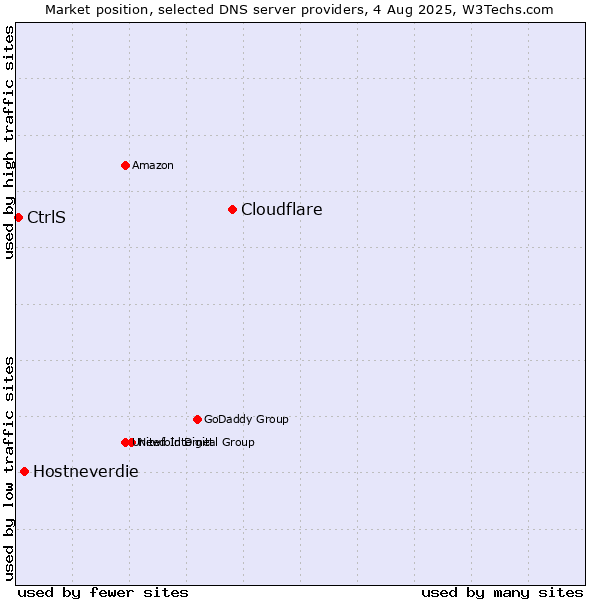 Market position of Cloudflare vs. Hostneverdie vs. CtrlS