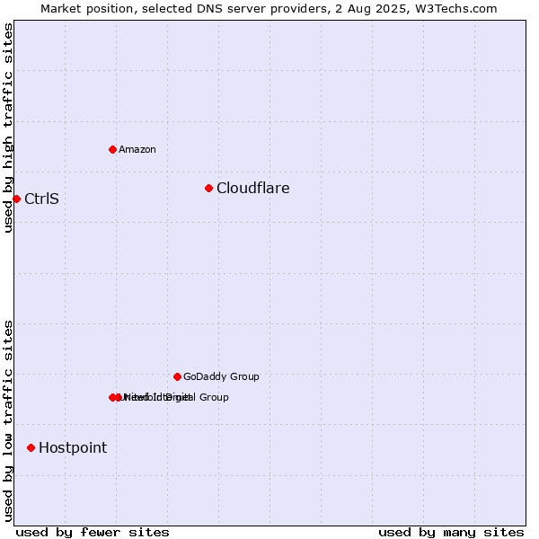 Market position of Cloudflare vs. Hostpoint vs. CtrlS
