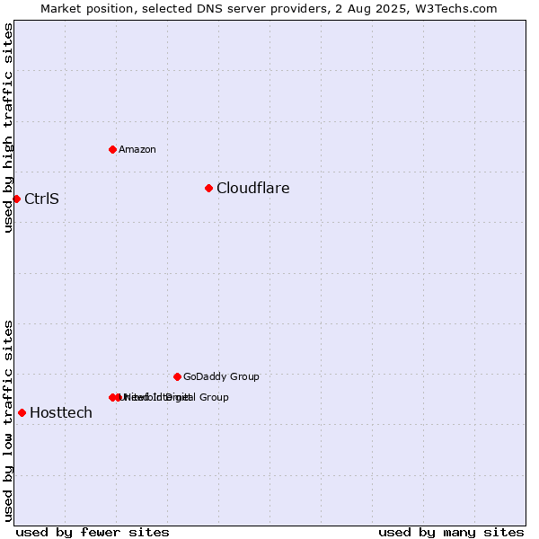 Market position of Cloudflare vs. Hosttech vs. CtrlS