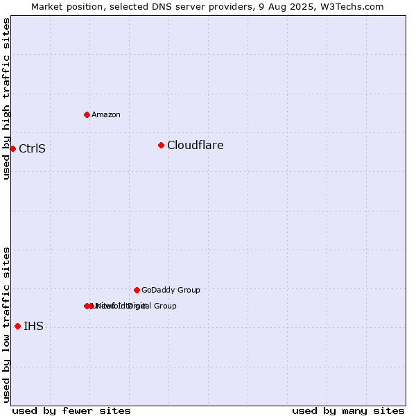 Market position of Cloudflare vs. IHS vs. CtrlS