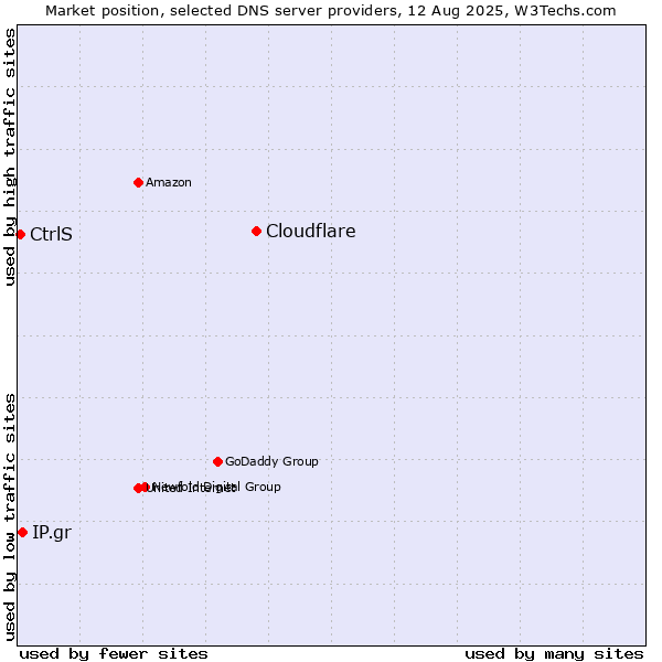 Market position of Cloudflare vs. IP.gr vs. CtrlS