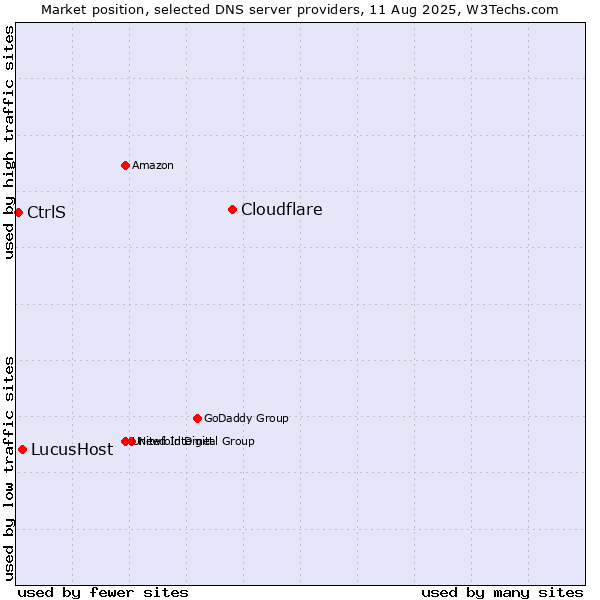 Market position of Cloudflare vs. LucusHost vs. CtrlS