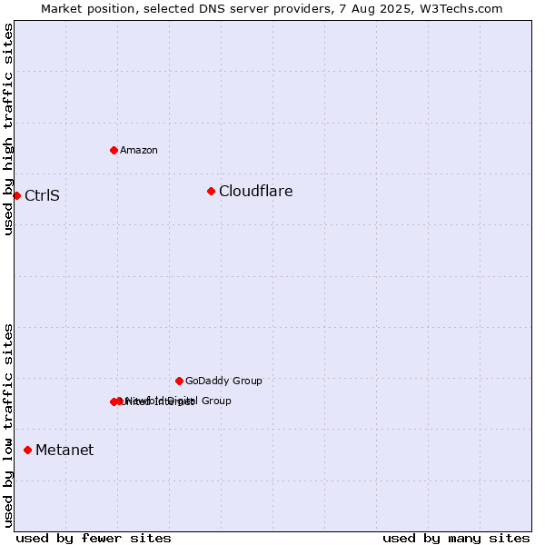 Market position of Cloudflare vs. Metanet vs. CtrlS