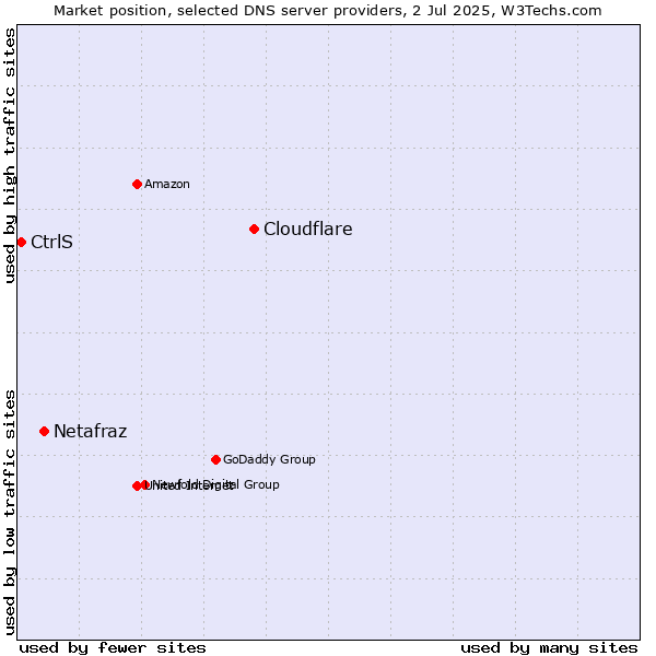 Market position of Cloudflare vs. Netafraz vs. CtrlS