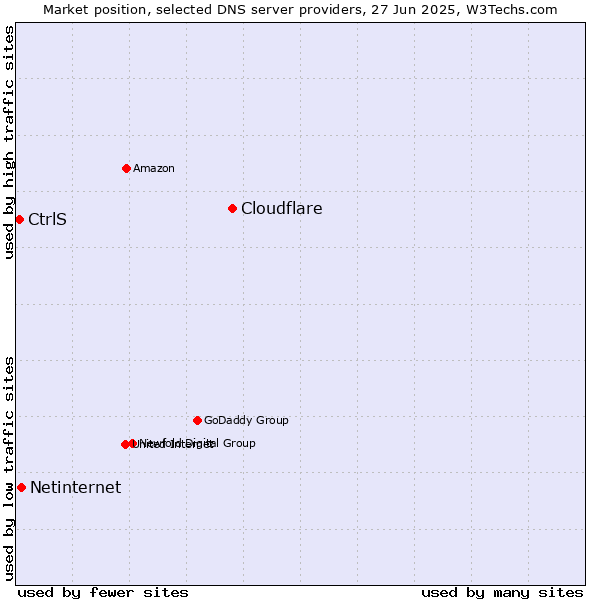 Market position of Cloudflare vs. Netinternet vs. CtrlS