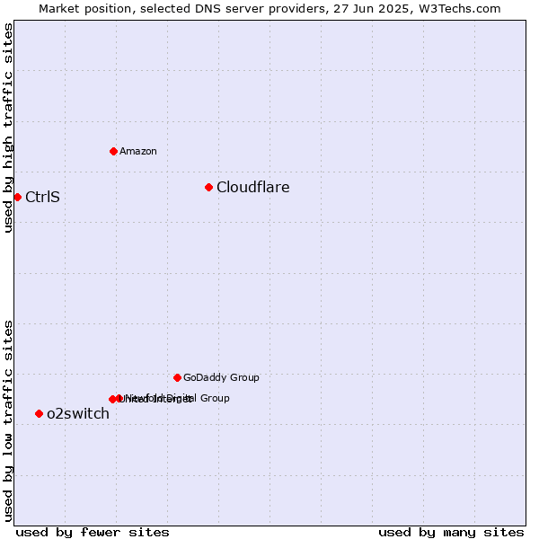 Market position of Cloudflare vs. o2switch vs. CtrlS