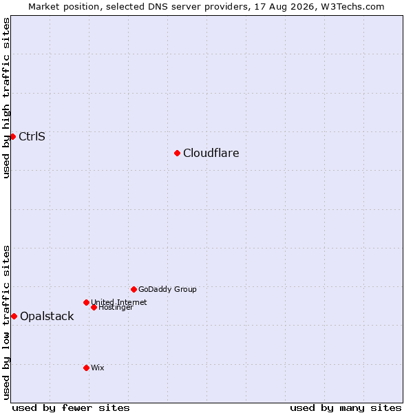 Market position of Cloudflare vs. Opalstack vs. CtrlS