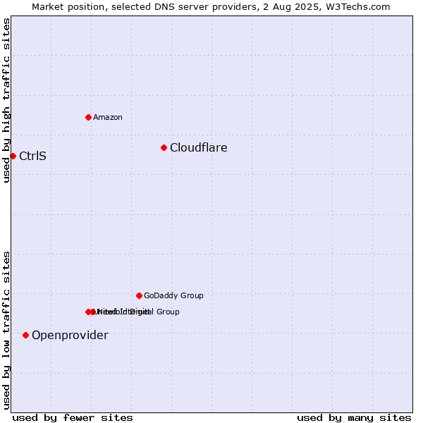 Market position of Cloudflare vs. Openprovider vs. CtrlS