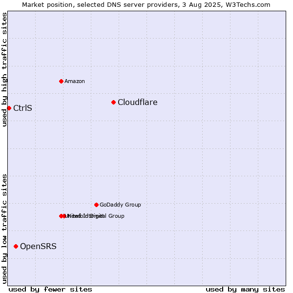 Market position of Cloudflare vs. OpenSRS vs. CtrlS