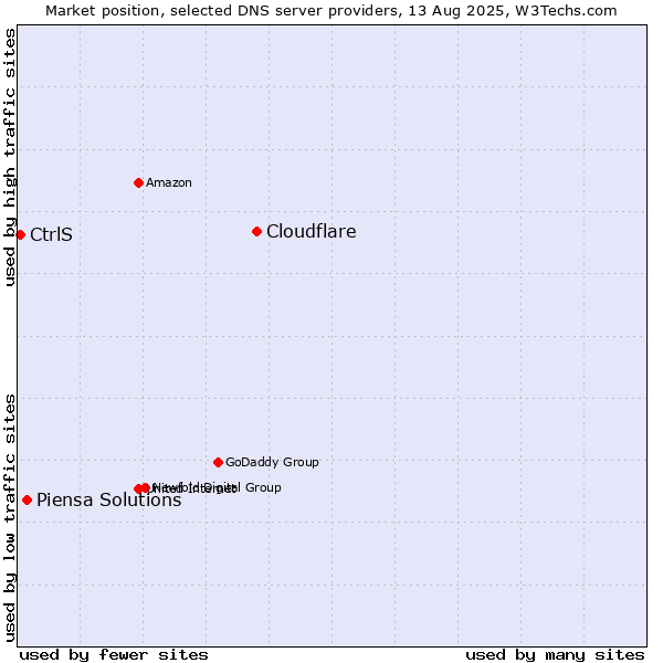 Market position of Cloudflare vs. Piensa Solutions vs. CtrlS