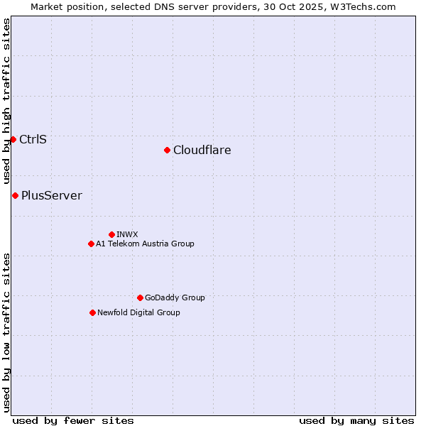 Market position of Cloudflare vs. PlusServer vs. CtrlS