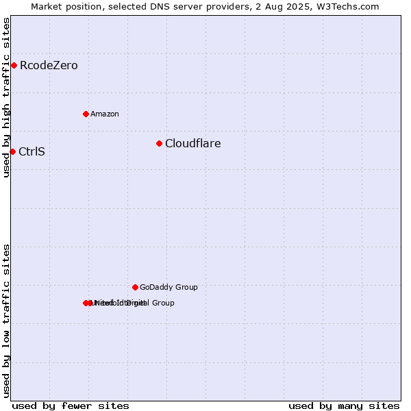 Market position of Cloudflare vs. RcodeZero vs. CtrlS