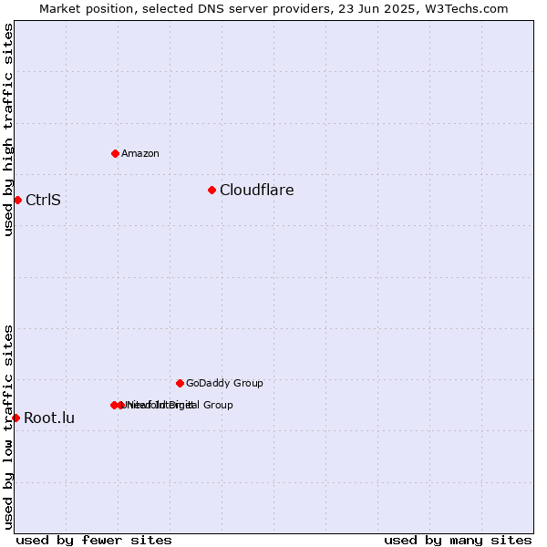Market position of Cloudflare vs. CtrlS vs. Root.lu