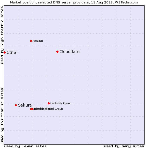 Market position of Cloudflare vs. Sakura vs. CtrlS