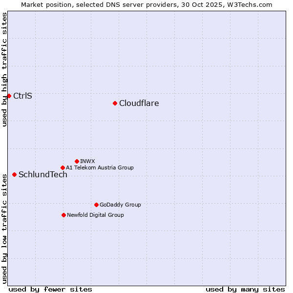 Market position of Cloudflare vs. SchlundTech vs. CtrlS