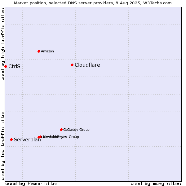 Market position of Cloudflare vs. Serverplan vs. CtrlS