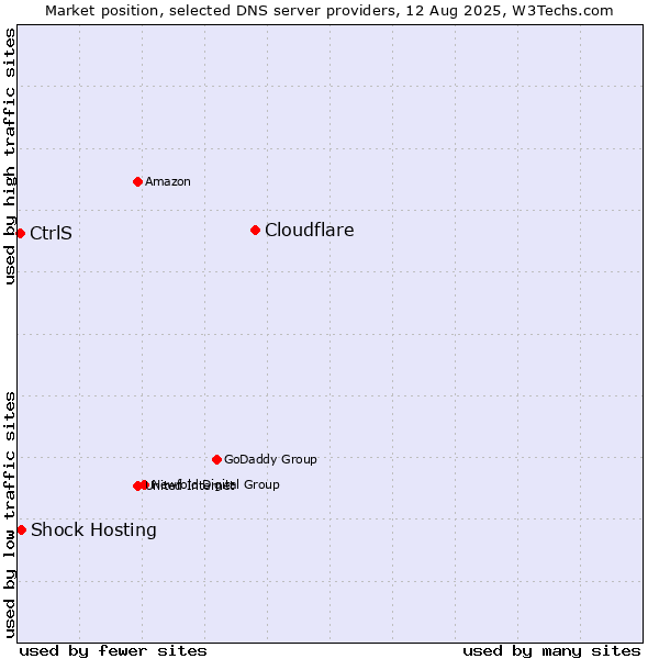 Market position of Cloudflare vs. Shock Hosting vs. CtrlS