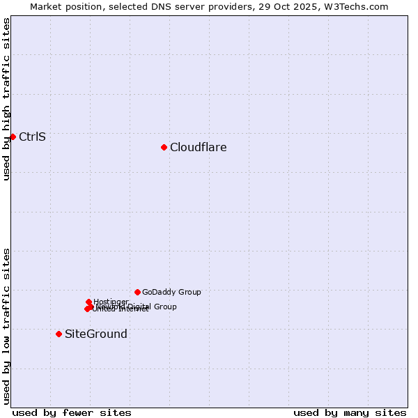 Market position of Cloudflare vs. SiteGround vs. CtrlS