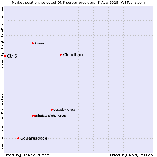 Market position of Cloudflare vs. Squarespace vs. CtrlS