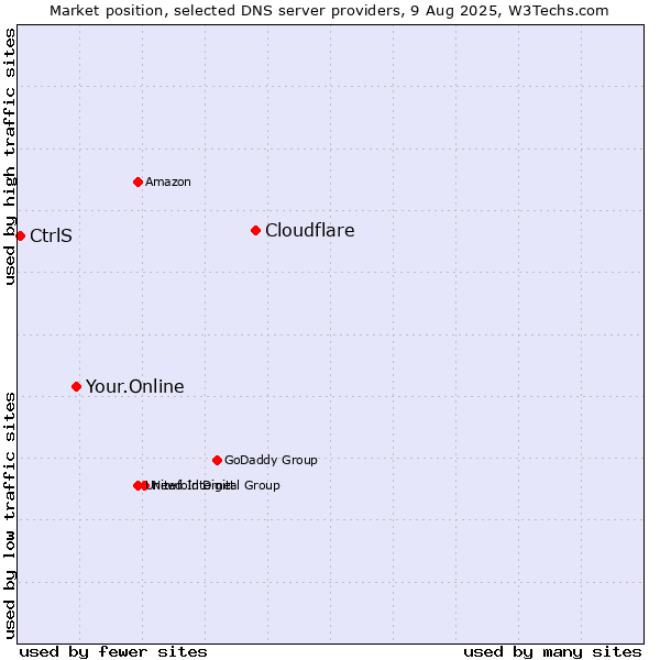 Market position of Cloudflare vs. Your.Online vs. CtrlS