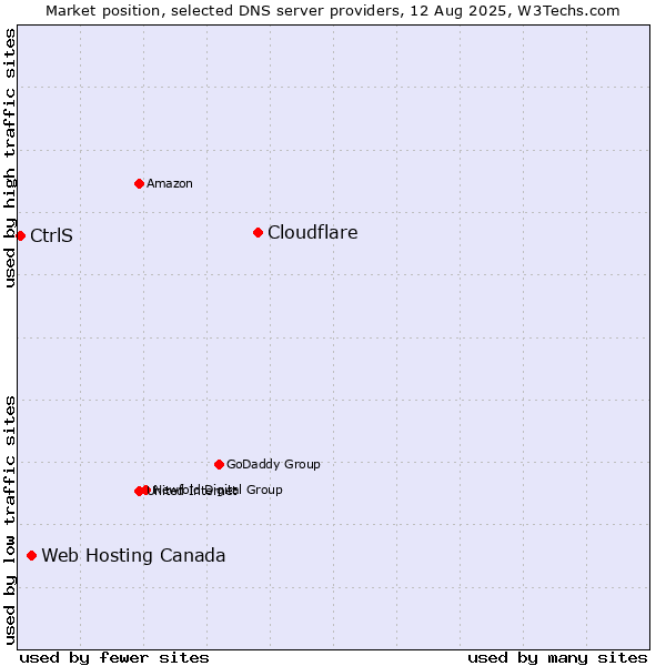 Market position of Cloudflare vs. Web Hosting Canada vs. CtrlS