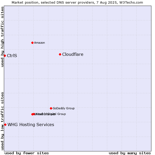 Market position of Cloudflare vs. CtrlS vs. WHG Hosting Services