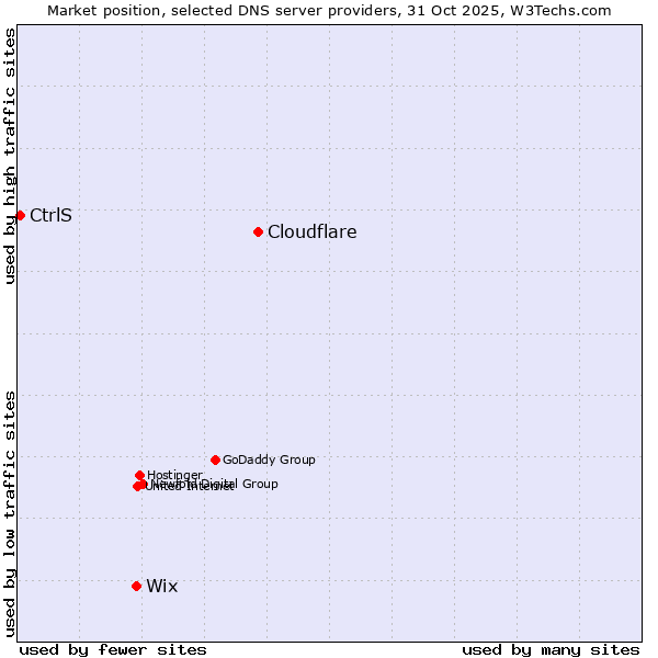 Market position of Cloudflare vs. Wix vs. CtrlS