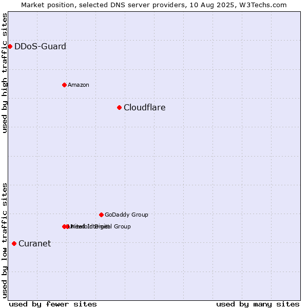 Market position of Cloudflare vs. Curanet vs. DDoS-Guard