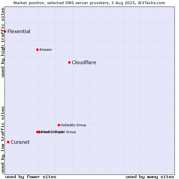 Market position of Cloudflare vs. Curanet vs. Flexential